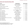 Konzertwertung in Gunskirchen
